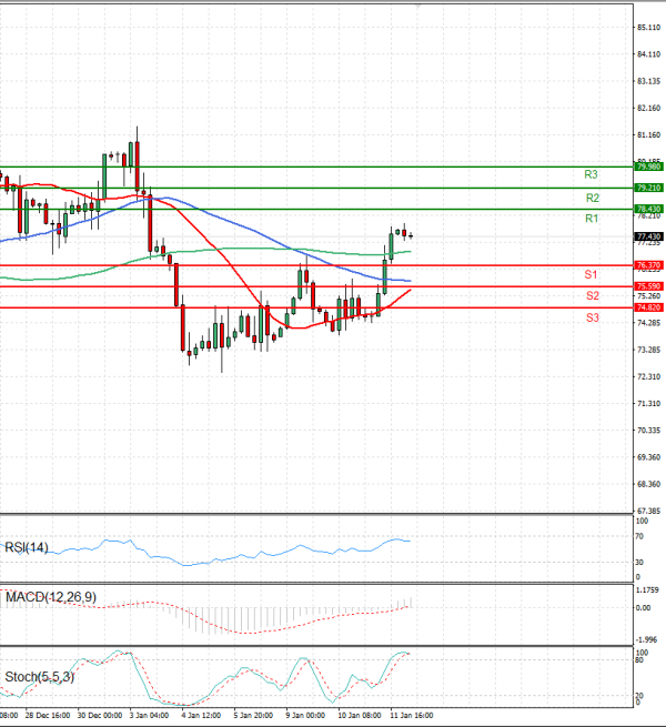 Crude Oil EU Session Analysis For CFD Instruments 2023-01-12 - Fortrade